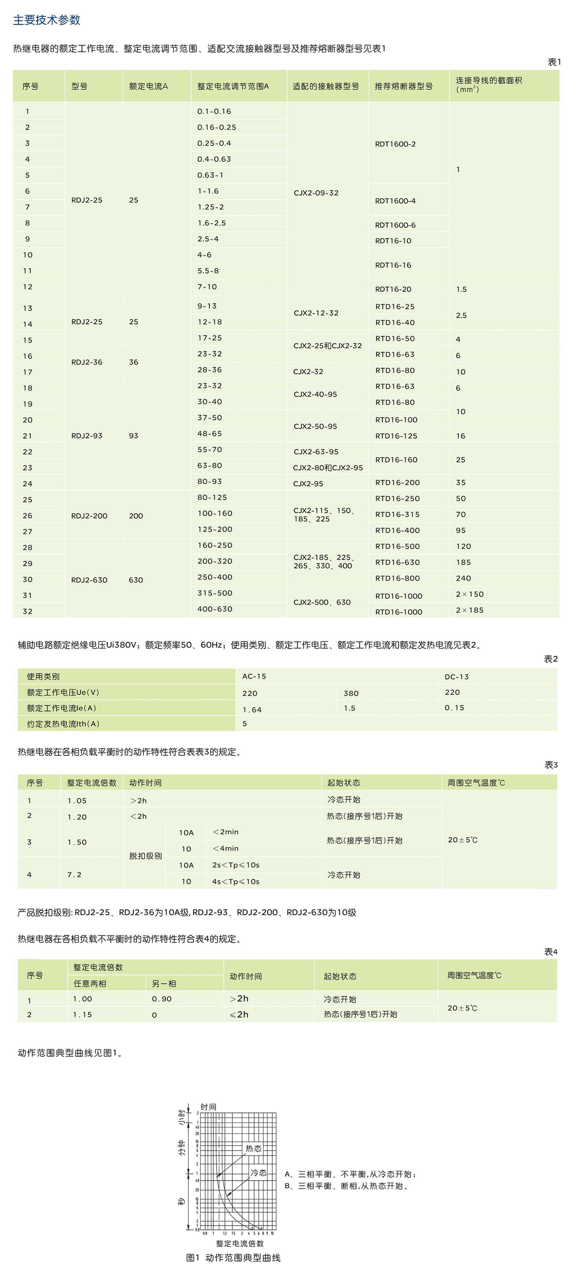 人民电器RDJ2 系列热过载继电器 