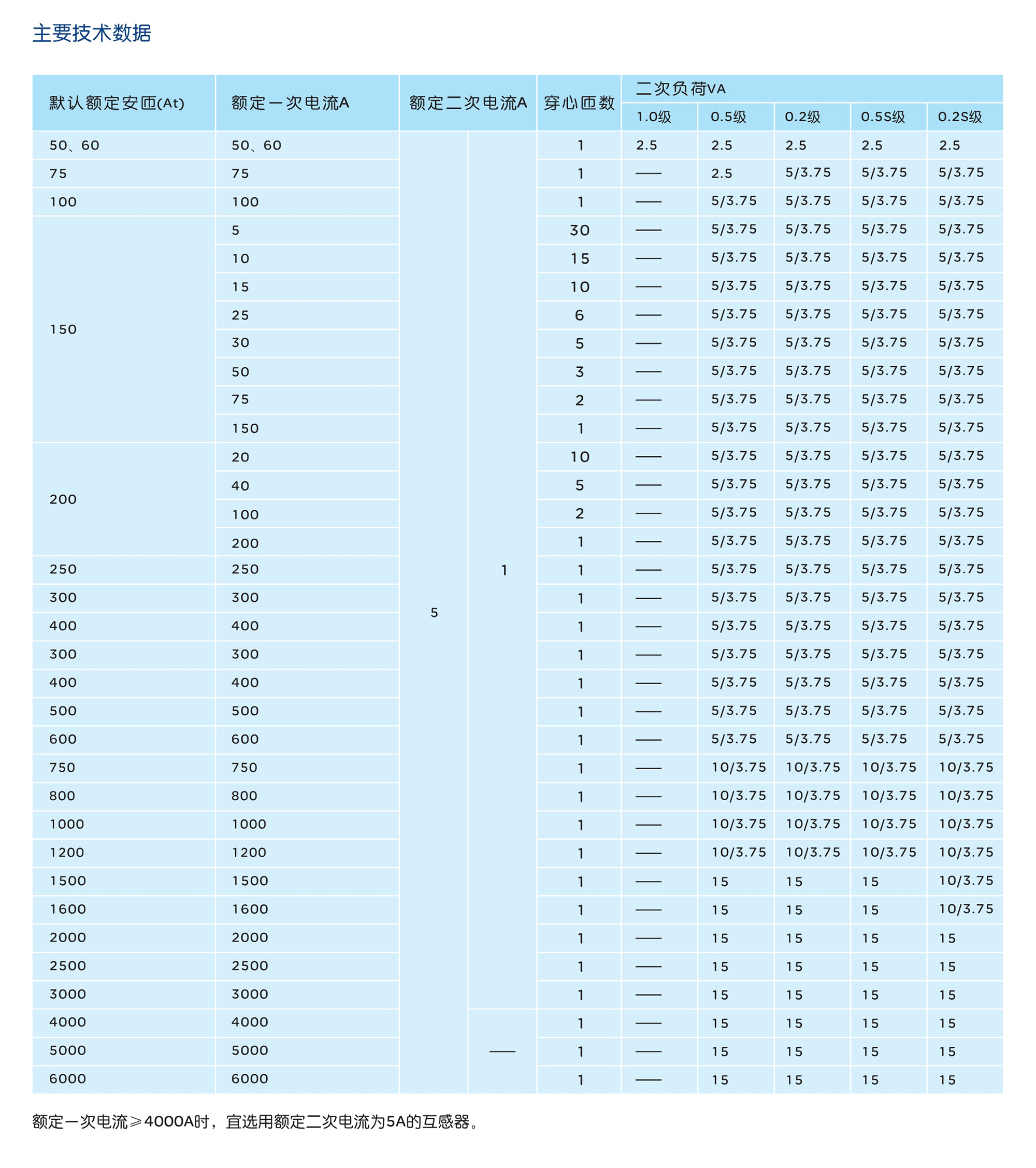 人民电器LMZ(J)1-0.5系列低压电流互感器 