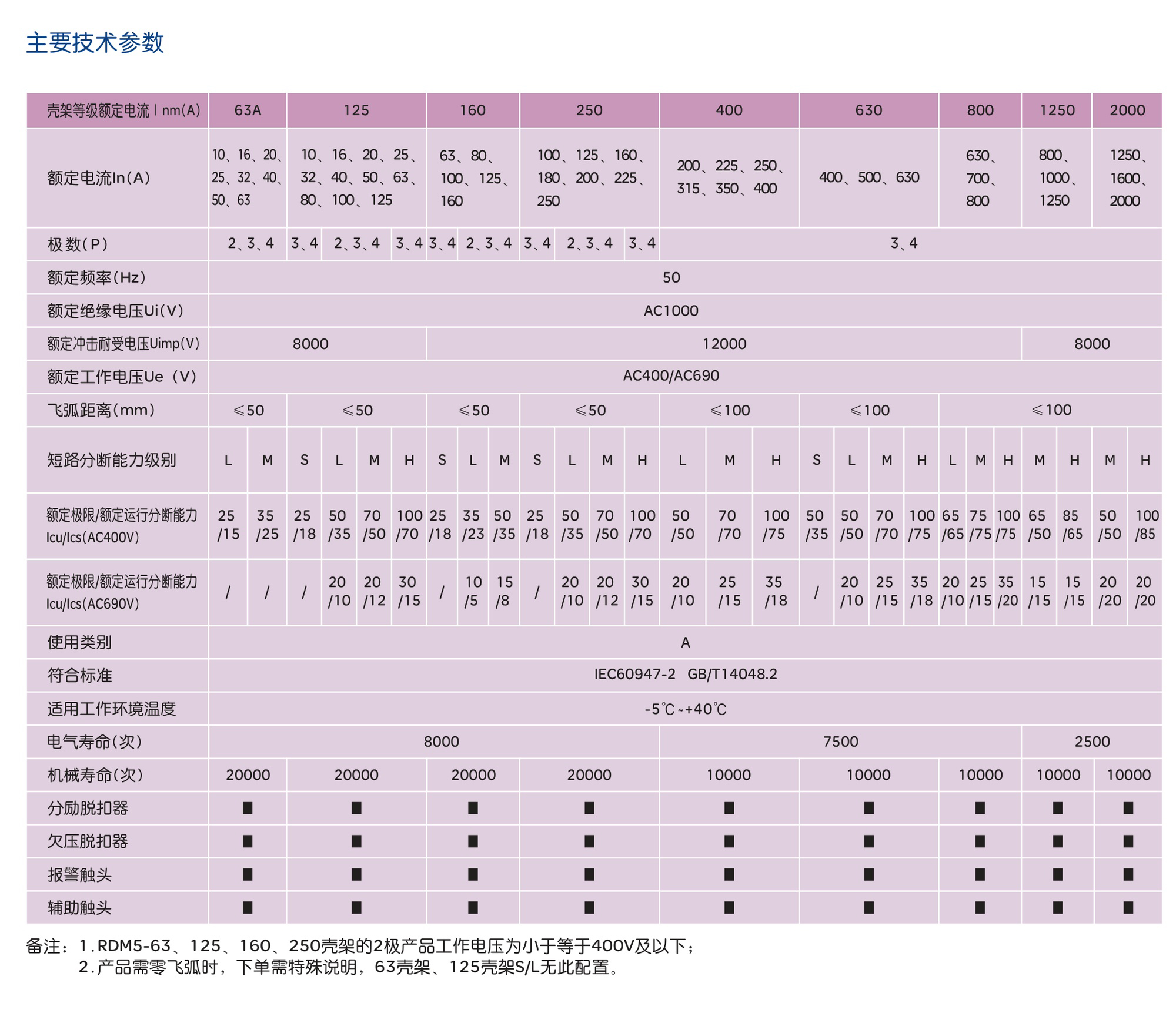 人民电器RDM5系列塑料外壳式断路器 